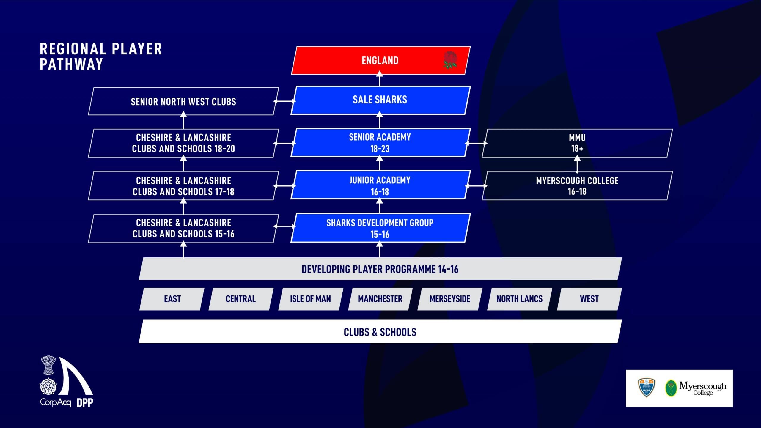 Sale Sharks Academy Mission Sale Sharks